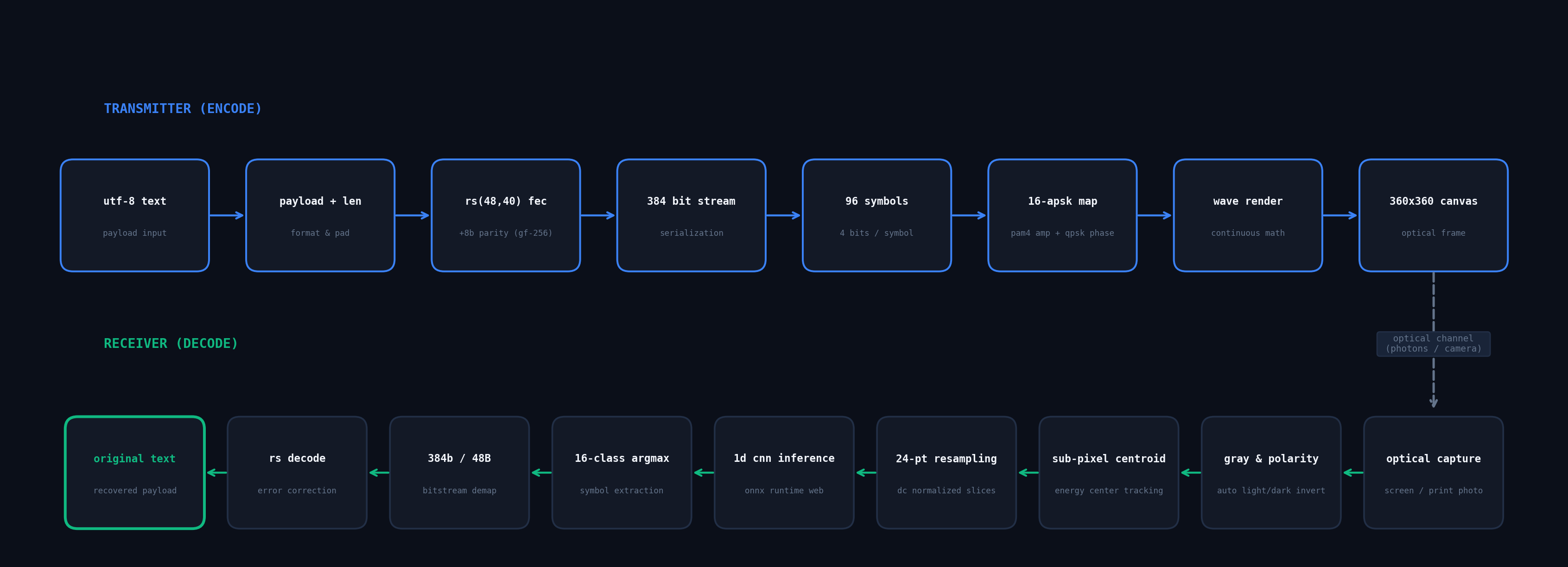 Signal pipeline