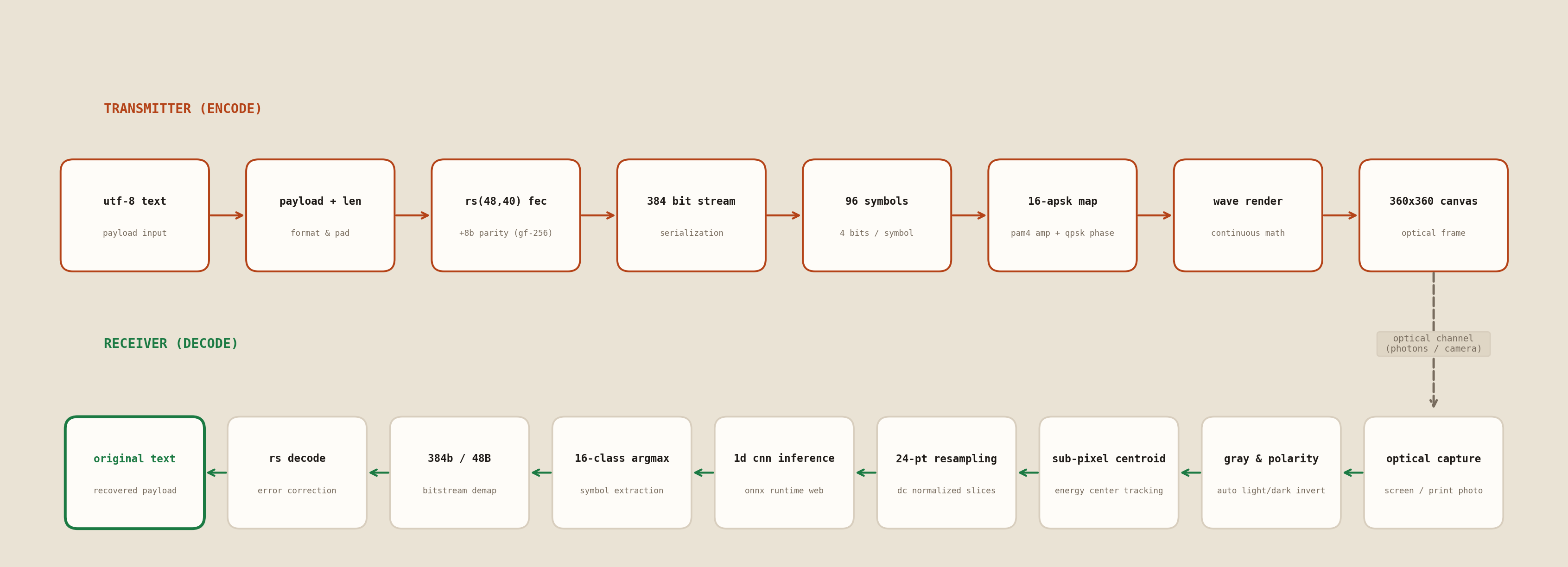 Signal pipeline
