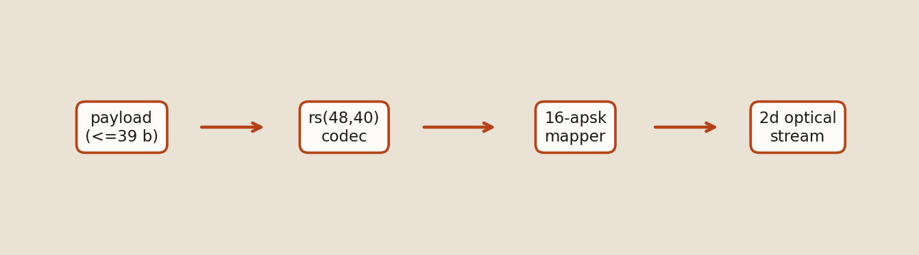 Transmitter pipeline